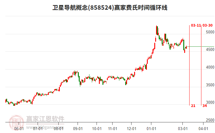 卫星导航概念赢家费氏时间循环线工具