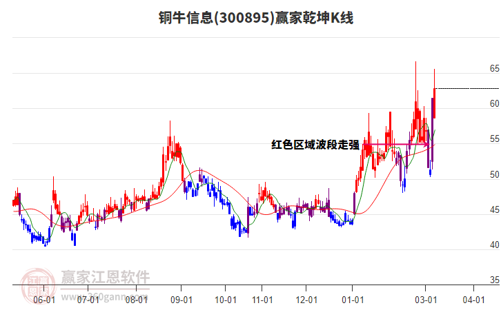 300895铜牛信息赢家乾坤K线工具