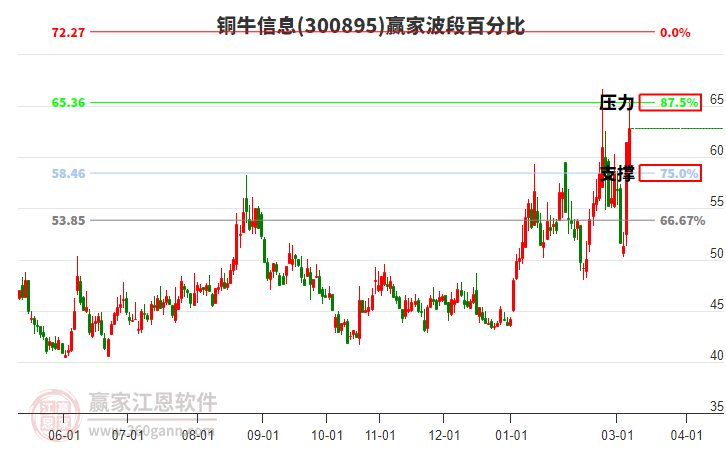 300895铜牛信息赢家波段百分比工具