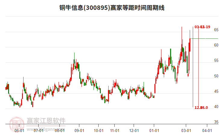 300895铜牛信息赢家等距时间周期线工具