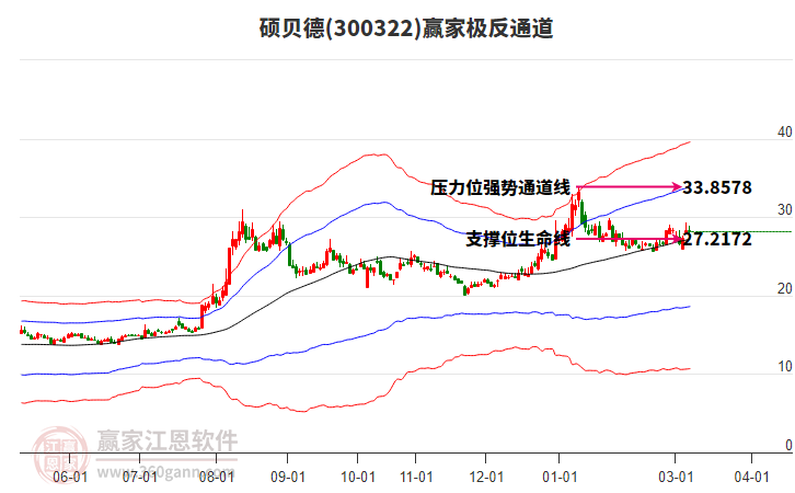 300322硕贝德赢家极反通道工具