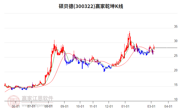 300322硕贝德赢家乾坤K线工具