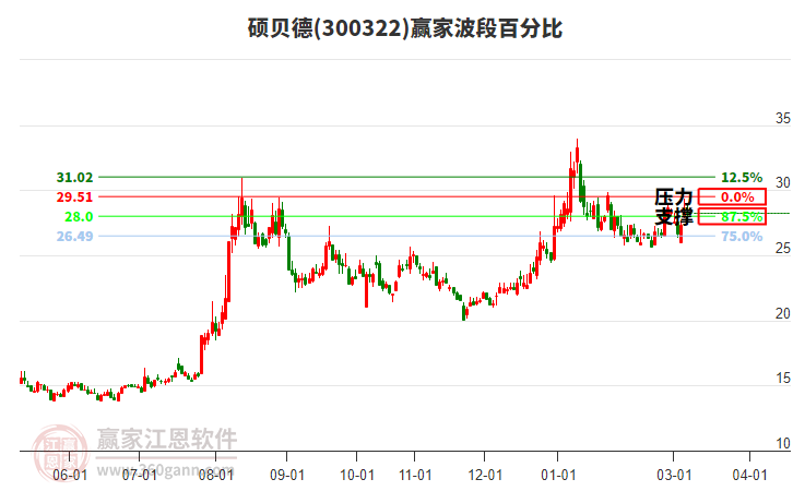 300322硕贝德赢家波段百分比工具