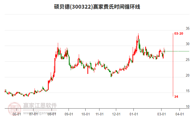 300322硕贝德赢家费氏时间循环线工具