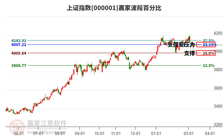 滬指贏家波段百分比工具