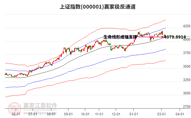 滬指贏家極反通道工具