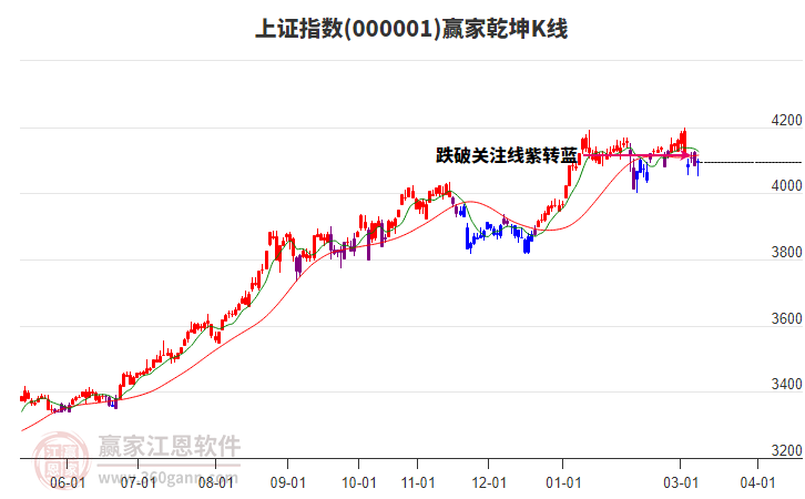 滬指贏家乾坤K線工具