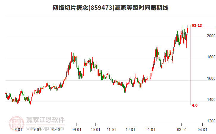 网络切片概念等距时间周期线工具