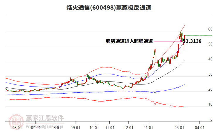 600498烽火通信赢家极反通道工具