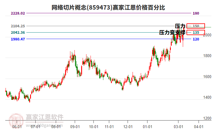 网络切片概念江恩价格百分比工具
