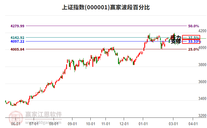 滬指贏家波段百分比工具