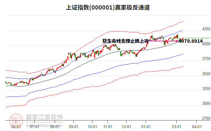 滬指贏家極反通道工具