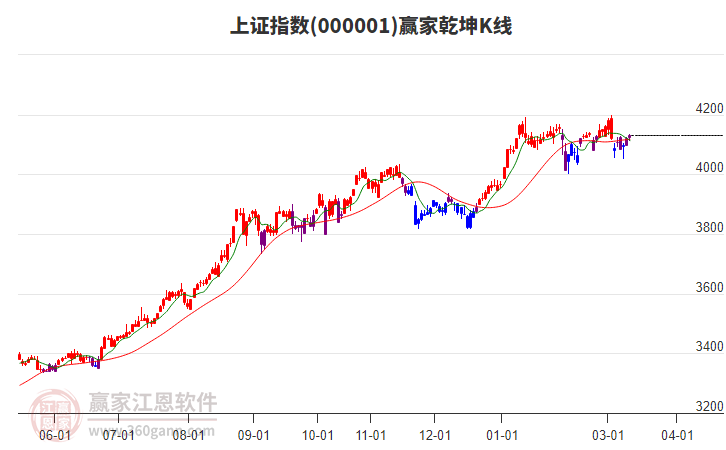 滬指贏家乾坤K線工具