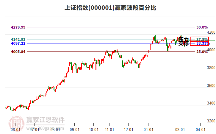 滬指贏家波段百分比工具
