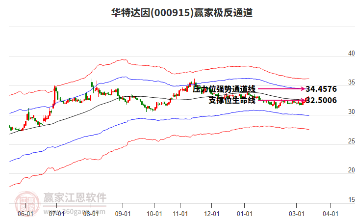 000915华特达因赢家极反通道工具