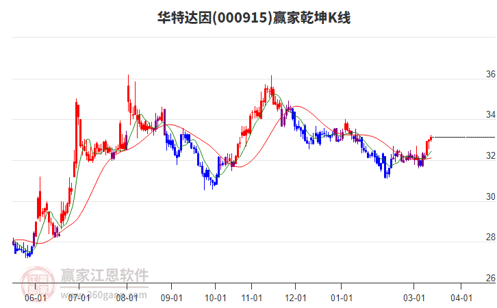 000915华特达因赢家乾坤K线工具