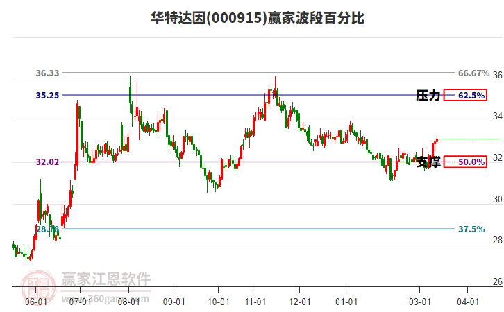 000915华特达因赢家波段百分比工具