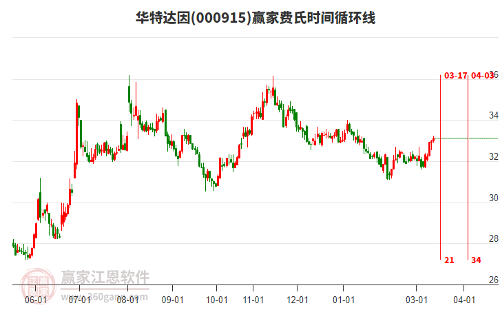000915华特达因赢家费氏时间循环线工具