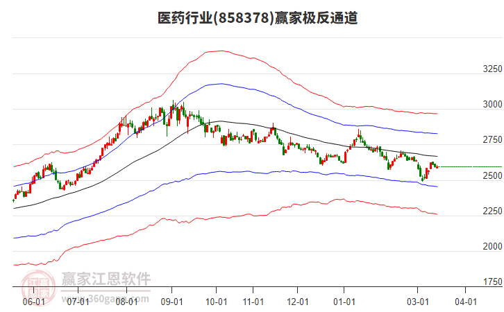 858378医药赢家极反通道工具