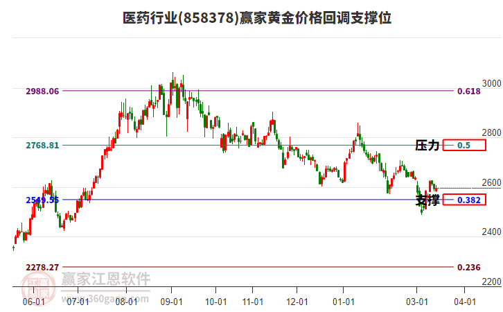 医药行业黄金价格回调支撑位工具