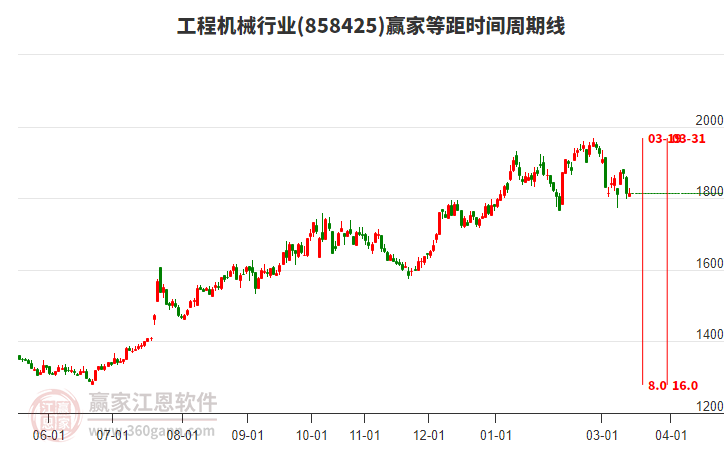 工程机械行业赢家等距时间周期线工具