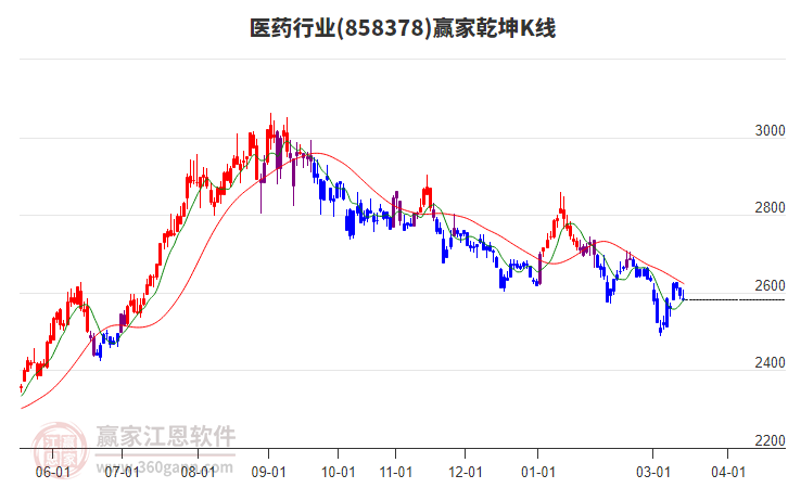 858378医药赢家乾坤K线工具