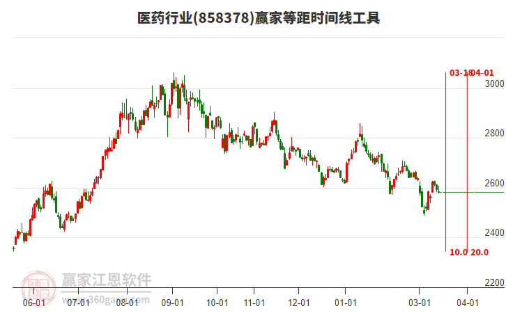 医药行业等距时间周期线工具