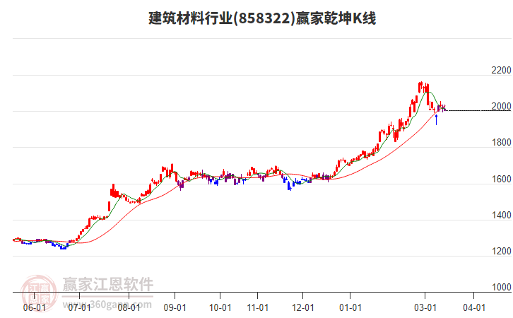 858322建筑材料赢家乾坤K线工具