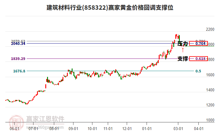 建筑材料行业黄金价格回调支撑位工具