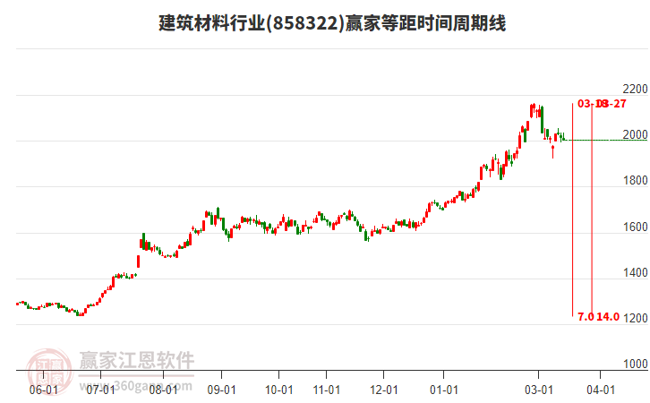 建筑材料行业等距时间周期线工具