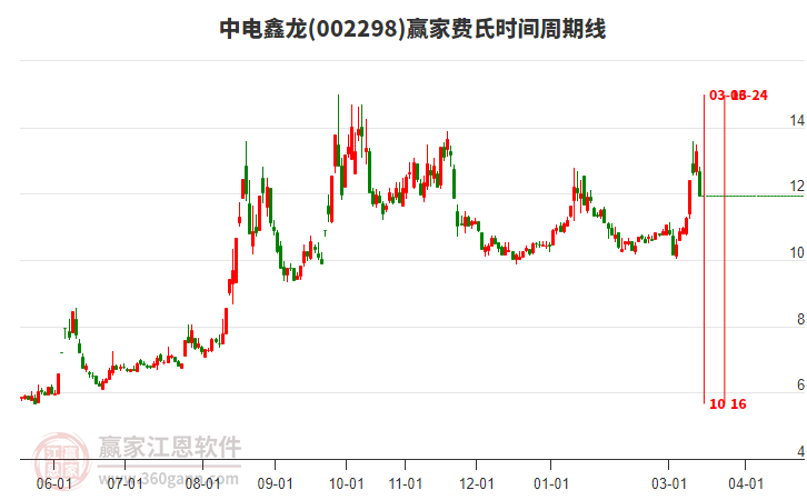 3月13日中电鑫龙跌停，赢家江恩时间模型显示近期时间窗3月16日