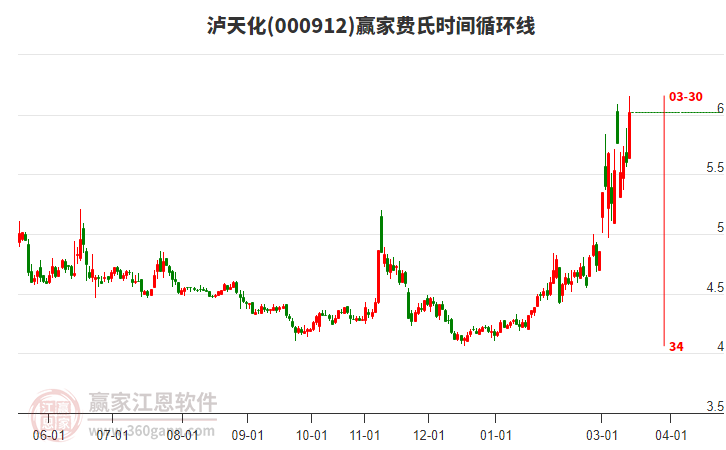 泸天化周五大幅上涨7.5%，受极反通道强势外轨线压制