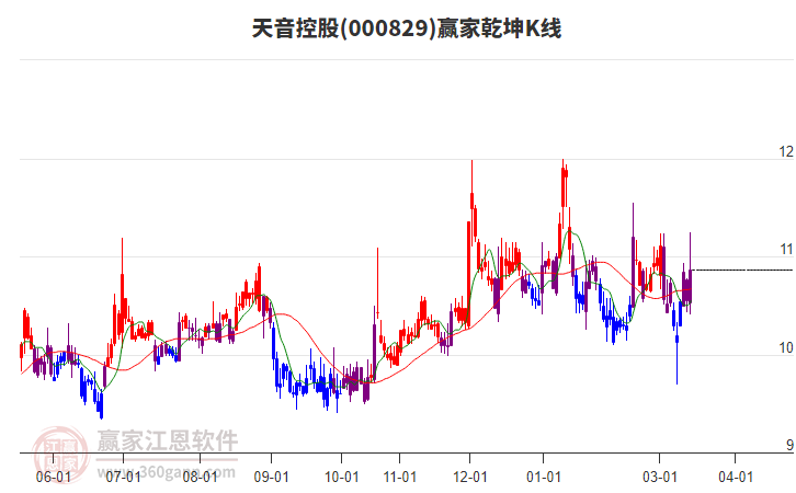 000829天音控股赢家乾坤K线工具