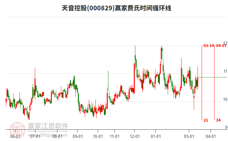 000829天音控股赢家费氏时间循环线工具 000829天音控股赢家费氏时间循环线工具