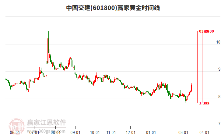 中国交建近3日涨幅4.29%，目前处于多头趋势