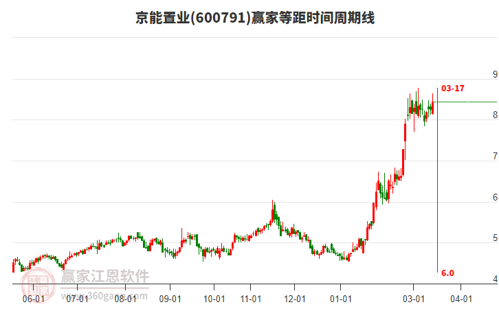 京能置业今天小幅上涨2.3%，处于乾坤K线红色上涨趋势
