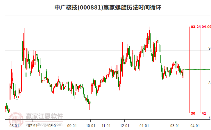 000881中广核技近3日涨幅0.96%，螺旋历法时间循环显示近期时间窗3月24日
