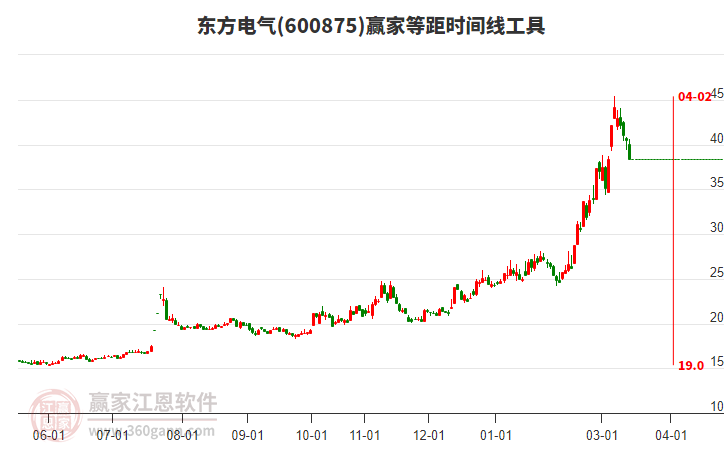 目前600875东方电气跌幅5.11%，等距时间线工具显示近期时间窗4月2日