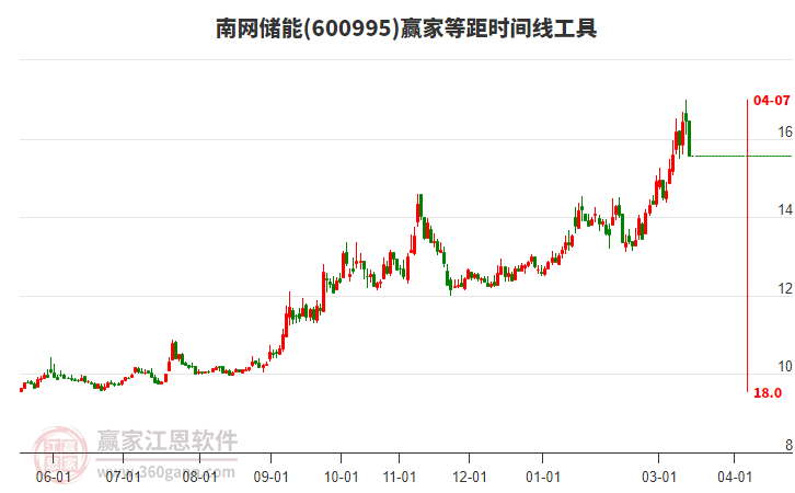 今天南网储能600995以光头中阴线K线收盘，等距时间线工具显示近期时间窗4月7日