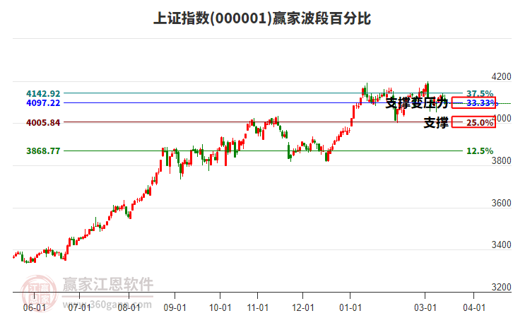 滬指贏家波段百分比工具