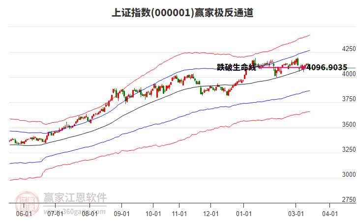 滬指贏家極反通道工具