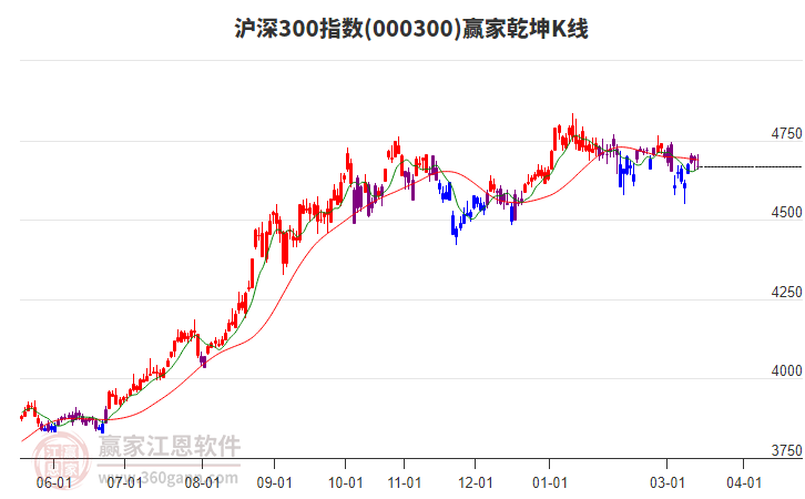 沪深300指数今日虽下跌但短线反弹趋势不改变