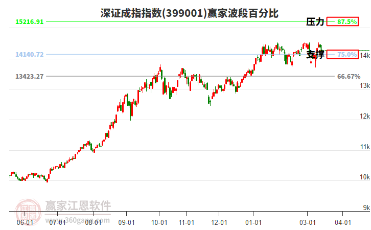 深证成指赢家波段百分比工具 深证成指赢家波段百分比工具