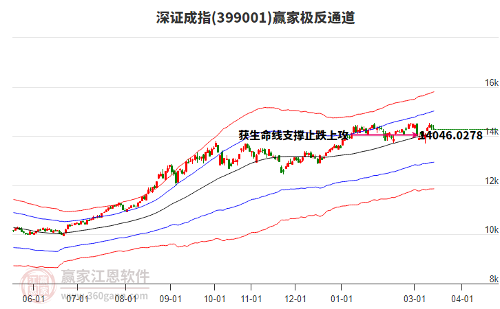 399001深证成指赢家极反通道工具 399001深证成指赢家极反通道工具