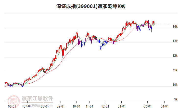 399001深证成指赢家乾坤K线工具 399001深证成指赢家乾坤K线工具