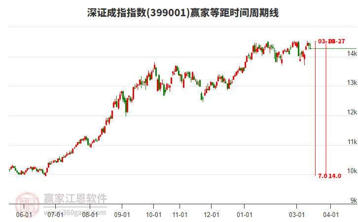 深证成指赢家等距时间周期线工具 深证成指赢家等距时间周期线工具