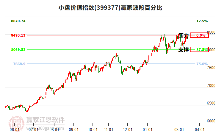 小盘价值指数赢家波段百分比工具