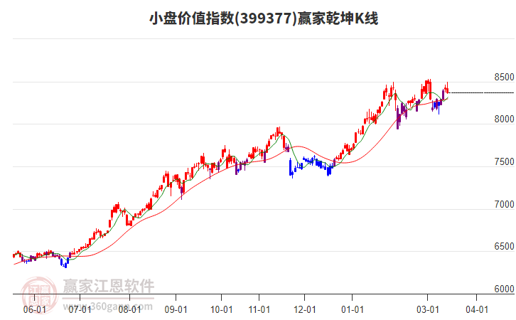 399377小盘价值赢家乾坤K线工具