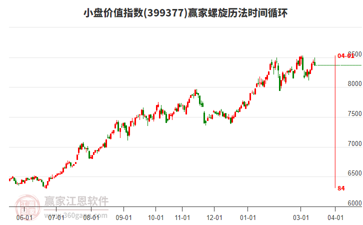 小盘价值指数赢家螺旋历法时间循环工具
