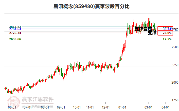 黑洞概念赢家波段百分比工具